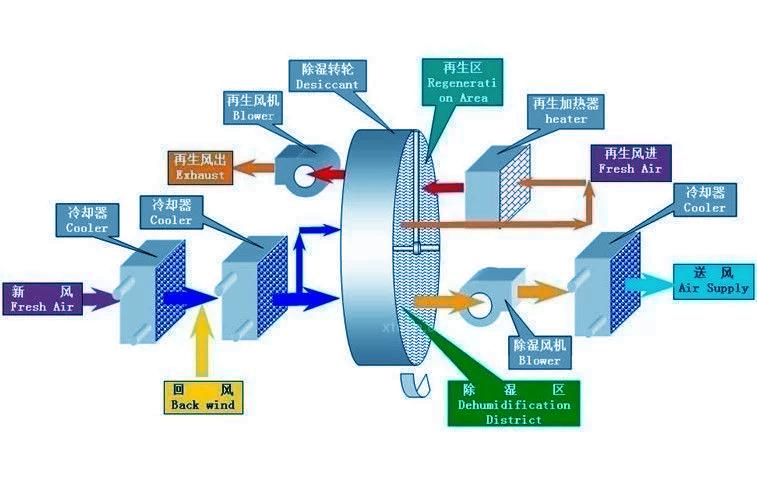 噴涂房、油漆房、晾干房用除濕機