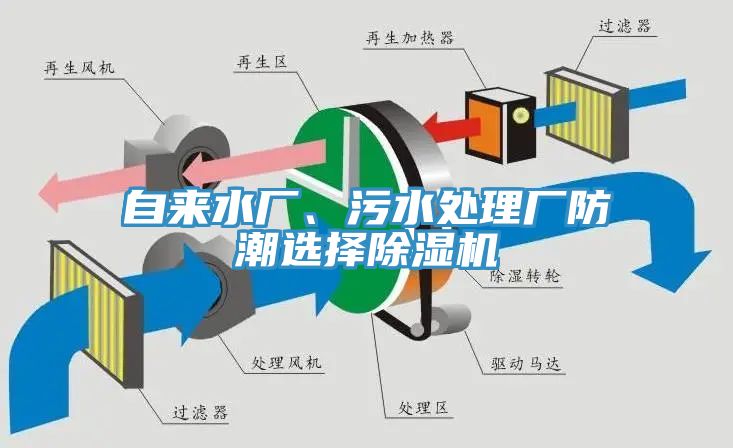 自來水廠、污水處理廠防潮選擇除濕機