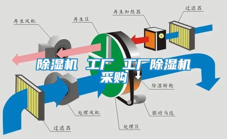 除濕機(jī) 工廠 工廠除濕機(jī)采購